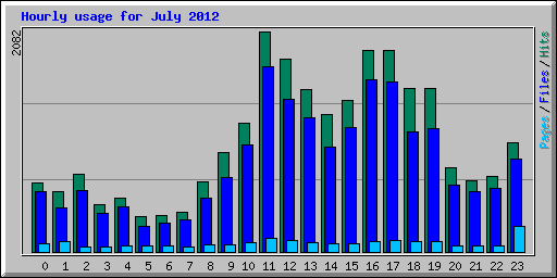 Hourly usage for July 2012
