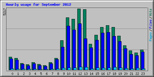 Hourly usage for September 2012