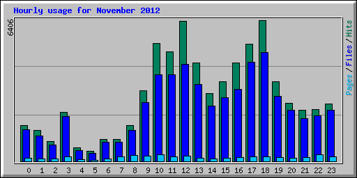 Hourly usage for November 2012