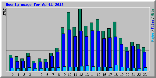 Hourly usage for April 2013