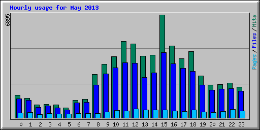 Hourly usage for May 2013