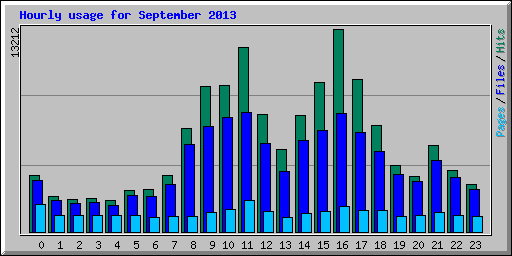 Hourly usage for September 2013