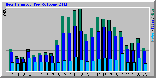 Hourly usage for October 2013
