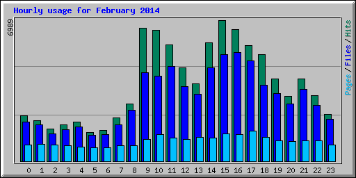 Hourly usage for February 2014