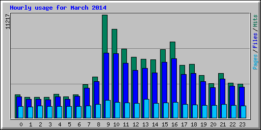 Hourly usage for March 2014