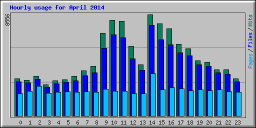 Hourly usage for April 2014