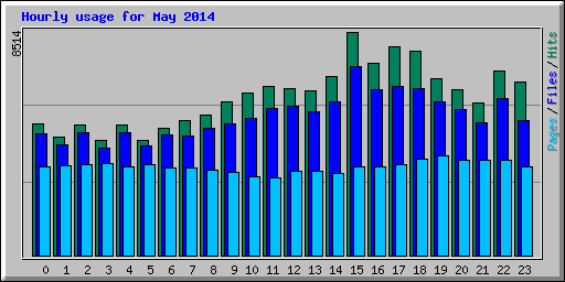 Hourly usage for May 2014