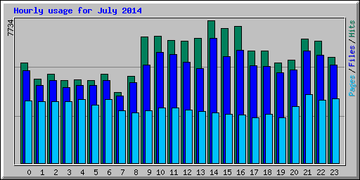Hourly usage for July 2014
