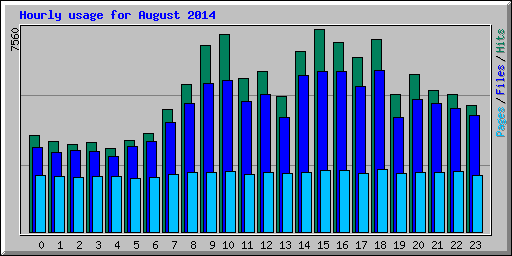 Hourly usage for August 2014