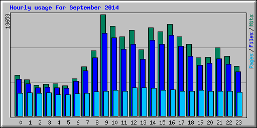 Hourly usage for September 2014
