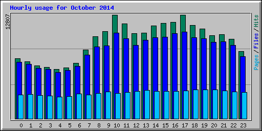 Hourly usage for October 2014