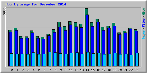 Hourly usage for December 2014