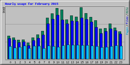 Hourly usage for February 2015