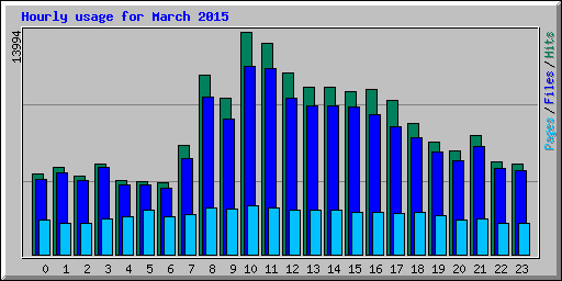 Hourly usage for March 2015