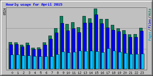 Hourly usage for April 2015