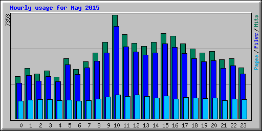 Hourly usage for May 2015