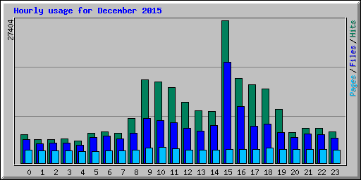 Hourly usage for December 2015