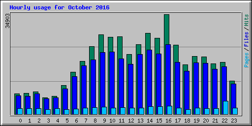 Hourly usage for October 2016