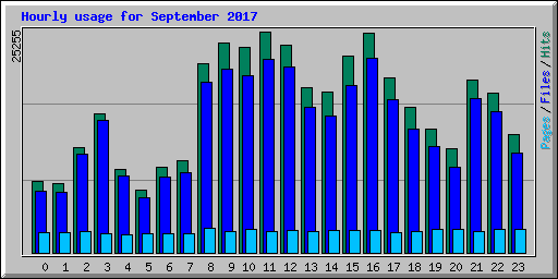 Hourly usage for September 2017