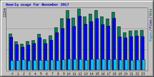 Hourly usage for November 2017