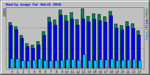 Hourly usage for March 2018