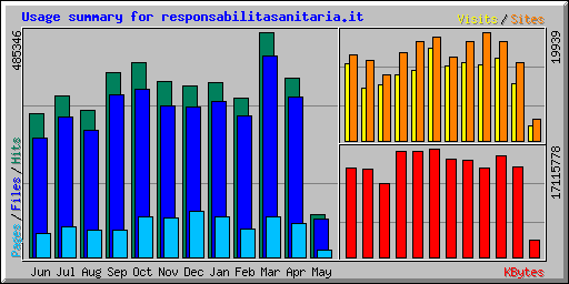 Usage summary for responsabilitasanitaria.it